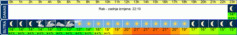 vrijeme