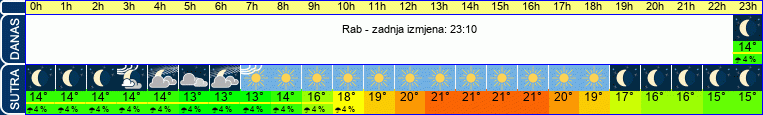 vrijeme