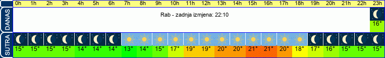 vrijeme