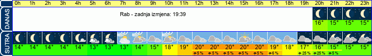 vrijeme