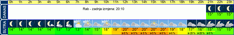 vrijeme