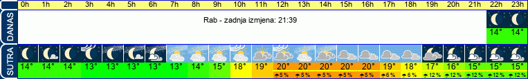 vrijeme