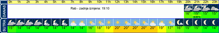 vrijeme