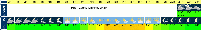 vrijeme