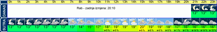 vrijeme