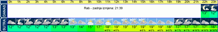 vrijeme