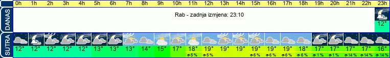 vrijeme