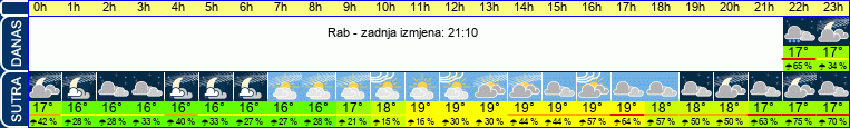 vrijeme