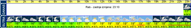 vrijeme