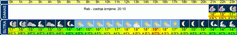 vrijeme