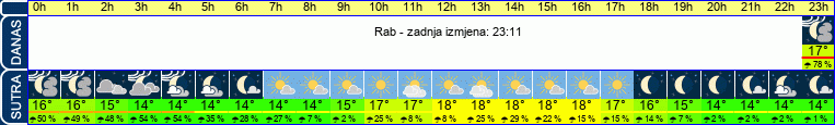 vrijeme