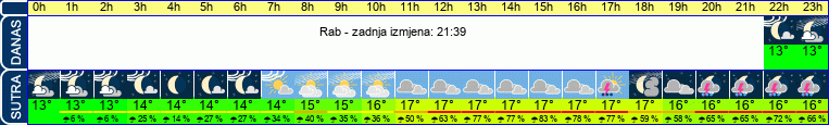 vrijeme