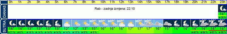 vrijeme