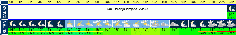 vrijeme
