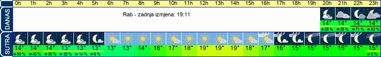 vrijeme