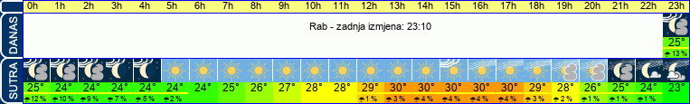 vrijeme
