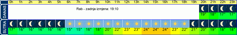vrijeme