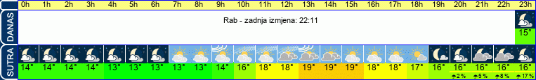 vrijeme