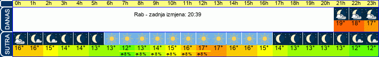 vrijeme