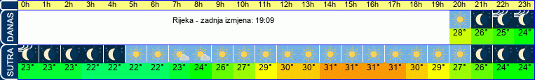 vrijeme