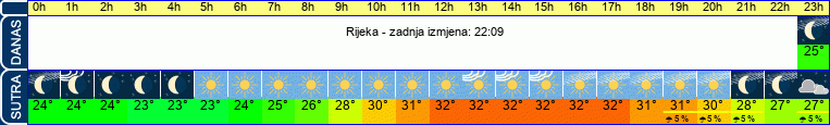 vrijeme