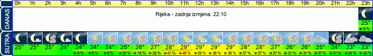 vrijeme