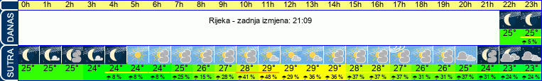 vrijeme