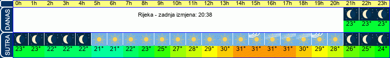 vrijeme