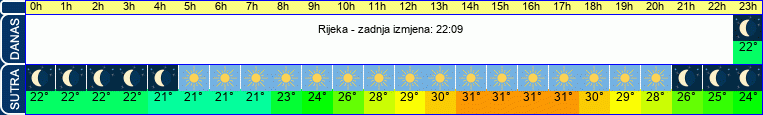 vrijeme