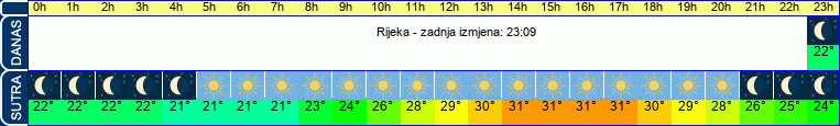 vrijeme