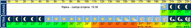 vrijeme