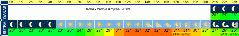 vrijeme
