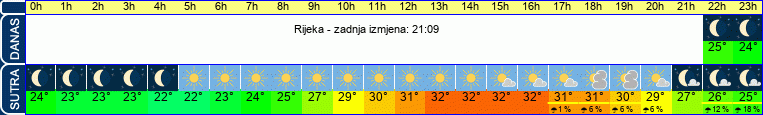 vrijeme