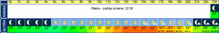 vrijeme
