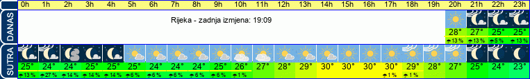 vrijeme