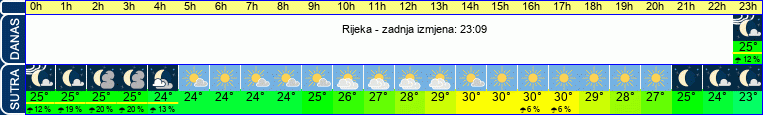 vrijeme