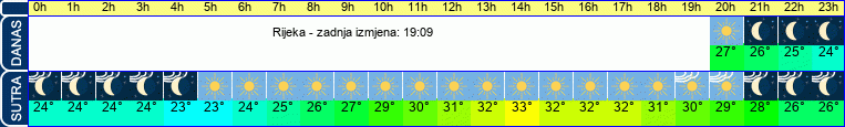 vrijeme