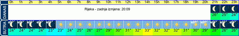 vrijeme