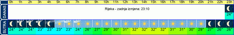 vrijeme