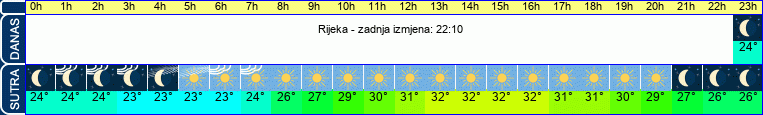 vrijeme