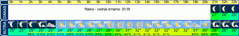 vrijeme