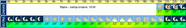 vrijeme