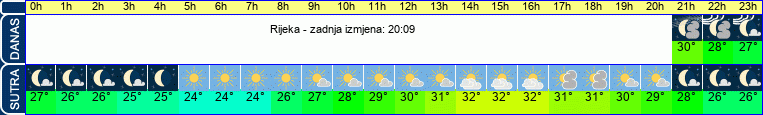 vrijeme