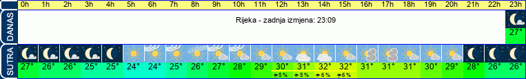 vrijeme