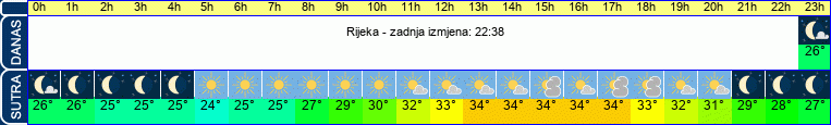 vrijeme