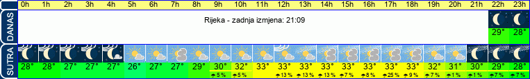 vrijeme
