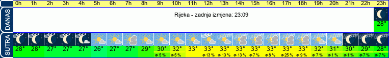 vrijeme