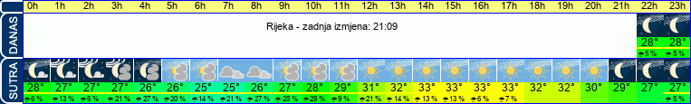 vrijeme