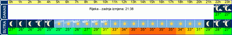 vrijeme