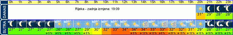 vrijeme